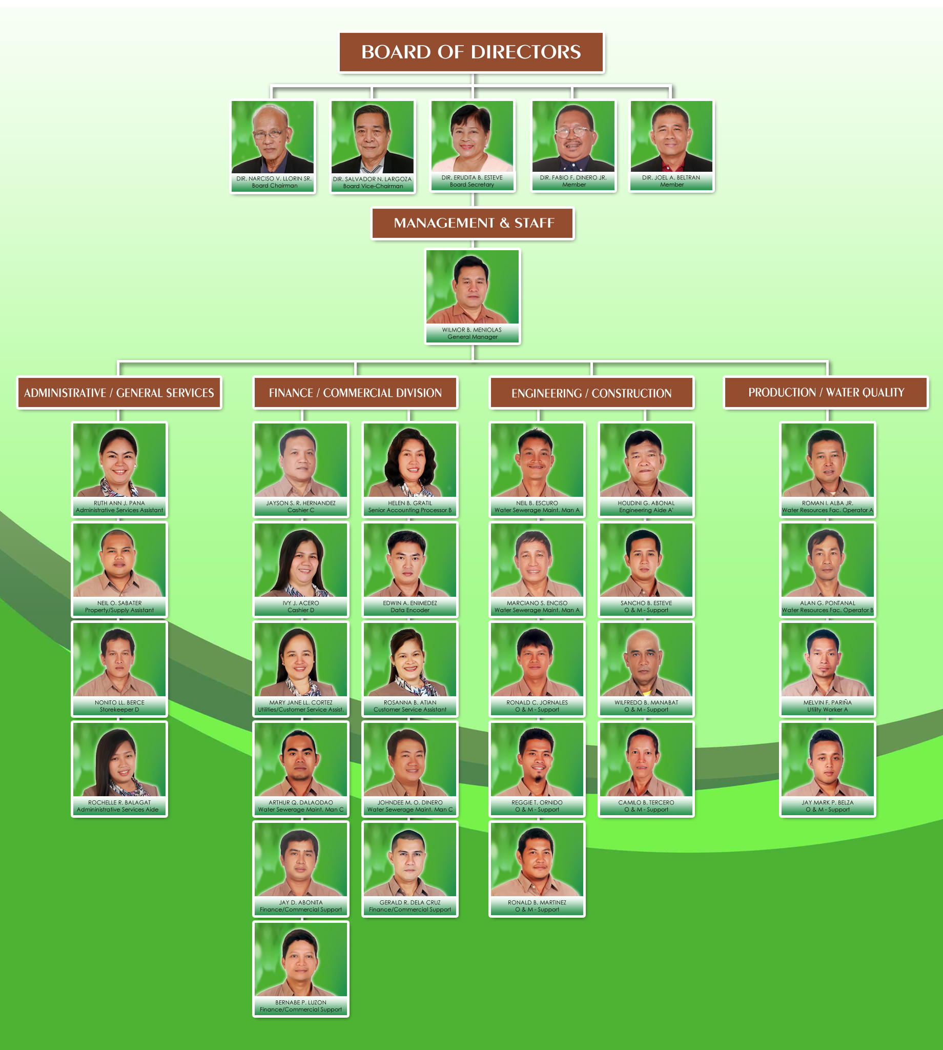 Dpwh Organizational Chart With Names